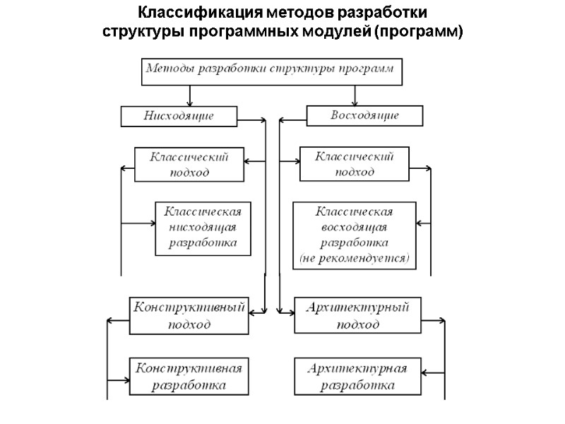 Классификация методов разработки  структуры программных модулей (программ)